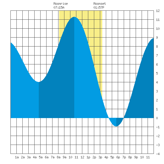 Craig tide chart for Monday, December 11, 2023