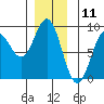 Craig tide chart for Monday, December 11, 2023