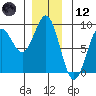 Craig tide chart for Tuesday, December 12, 2023