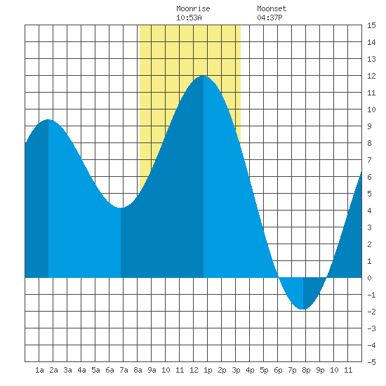 Craig tide chart for Thursday, December 14, 2023
