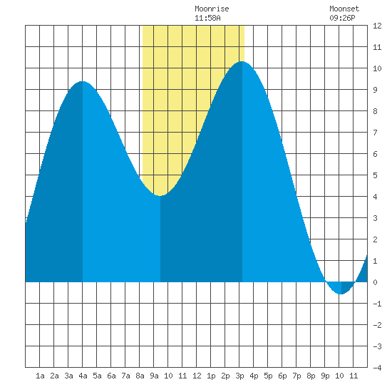 Craig tide chart for Sunday, December 17, 2023