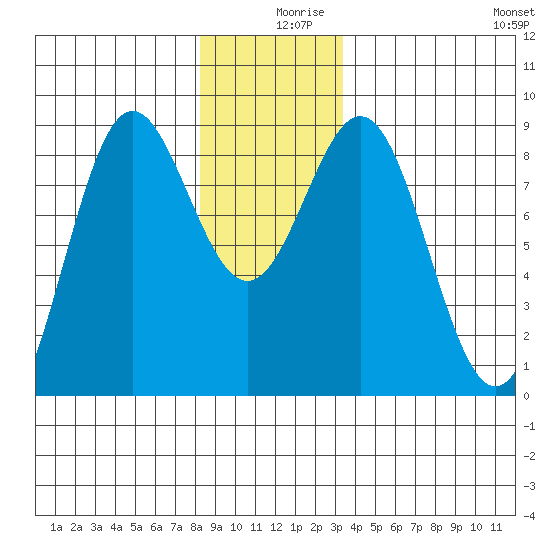Craig tide chart for Monday, December 18, 2023