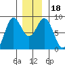 Craig tide chart for Monday, December 18, 2023