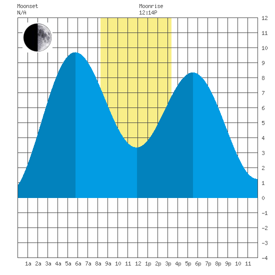 Craig tide chart for Tuesday, December 19, 2023