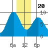 Craig tide chart for Wednesday, December 20, 2023