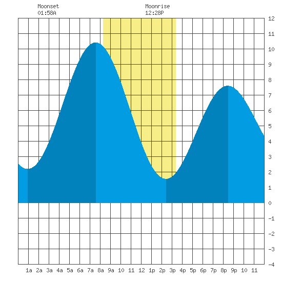 Craig tide chart for Thursday, December 21, 2023