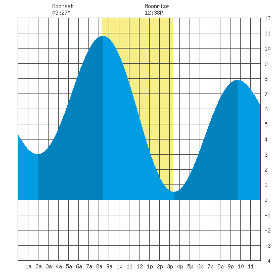 Craig tide chart for Friday, December 22, 2023