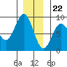Craig tide chart for Friday, December 22, 2023