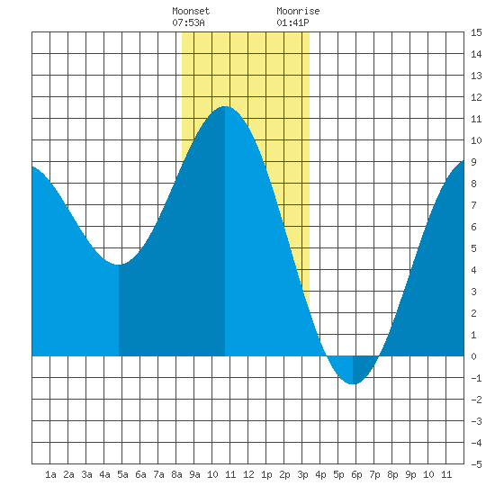 Craig tide chart for Monday, December 25, 2023