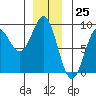 Craig tide chart for Monday, December 25, 2023