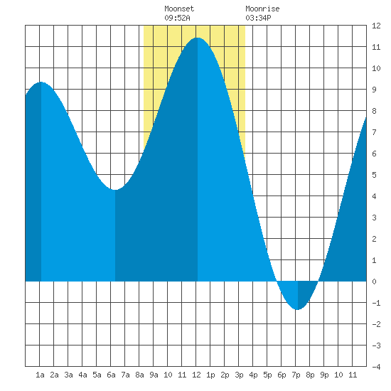 Craig tide chart for Wednesday, December 27, 2023