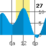 Craig tide chart for Wednesday, December 27, 2023