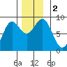 Craig tide chart for Saturday, December 2, 2023
