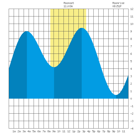 Craig tide chart for Sunday, December 31, 2023