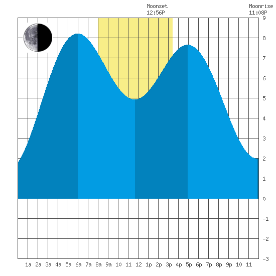 Craig tide chart for Monday, December 4, 2023
