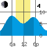 Craig tide chart for Monday, December 4, 2023