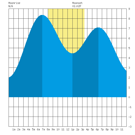 Craig tide chart for Tuesday, December 5, 2023