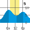 Craig tide chart for Tuesday, December 5, 2023
