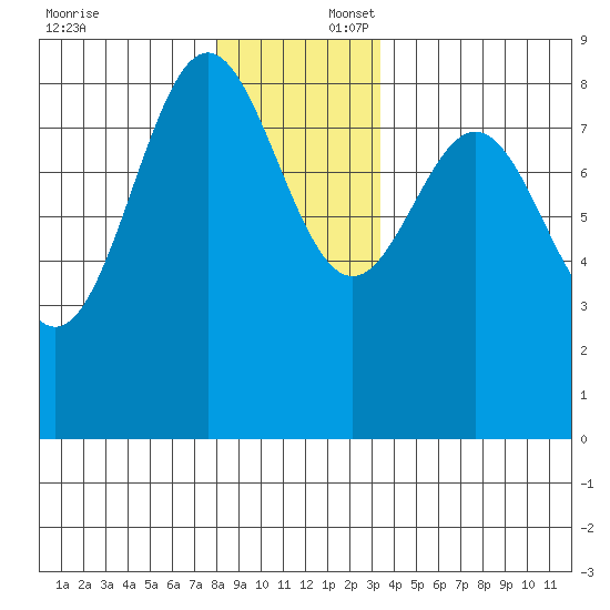 Craig tide chart for Wednesday, December 6, 2023