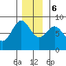 Craig tide chart for Wednesday, December 6, 2023