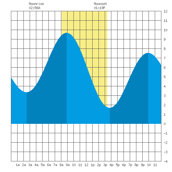 Craig tide chart for Friday, December 8, 2023