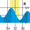 Craig tide chart for Friday, December 8, 2023