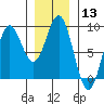 Craig tide chart for Saturday, January 13, 2024