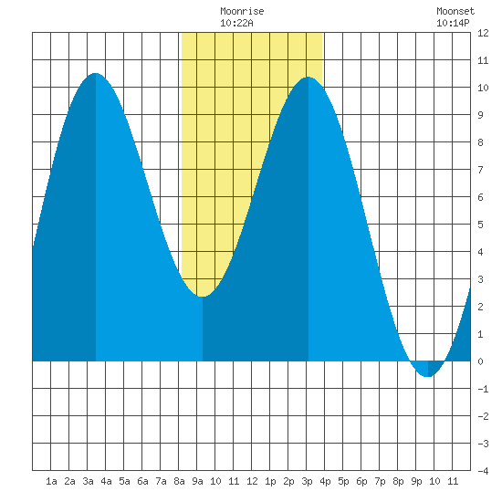 Craig tide chart for Monday, January 15, 2024