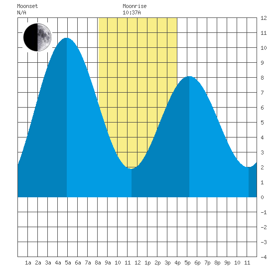 Craig tide chart for Wednesday, January 17, 2024