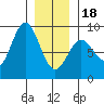 Craig tide chart for Thursday, January 18, 2024