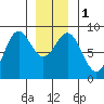 Craig tide chart for Monday, January 1, 2024