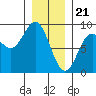 Craig tide chart for Sunday, January 21, 2024