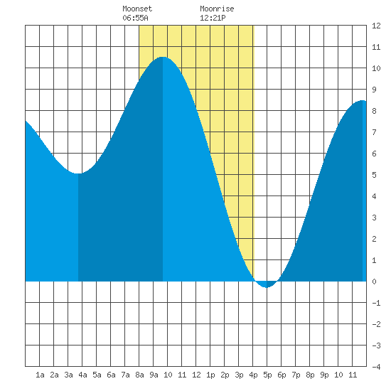 Craig tide chart for Monday, January 22, 2024