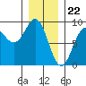 Craig tide chart for Monday, January 22, 2024