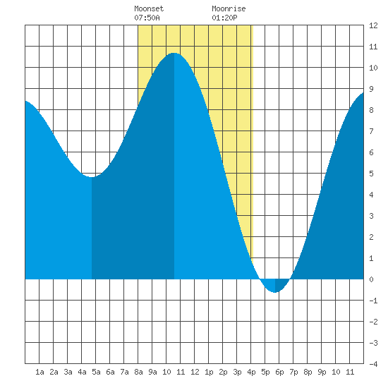 Craig tide chart for Tuesday, January 23, 2024