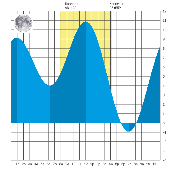 Craig tide chart for Thursday, January 25, 2024