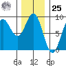 Craig tide chart for Thursday, January 25, 2024
