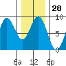 Craig tide chart for Sunday, January 28, 2024