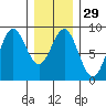 Craig tide chart for Monday, January 29, 2024
