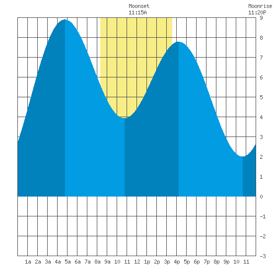 Craig tide chart for Tuesday, January 2, 2024