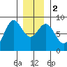 Craig tide chart for Tuesday, January 2, 2024