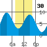Craig tide chart for Tuesday, January 30, 2024