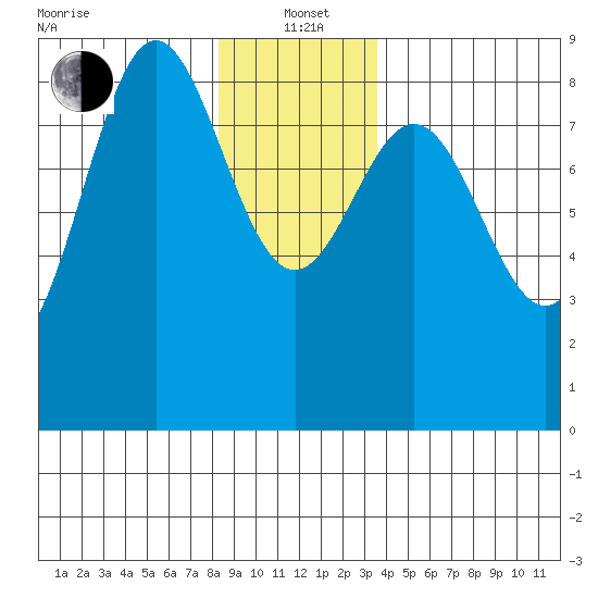 Craig tide chart for Wednesday, January 3, 2024