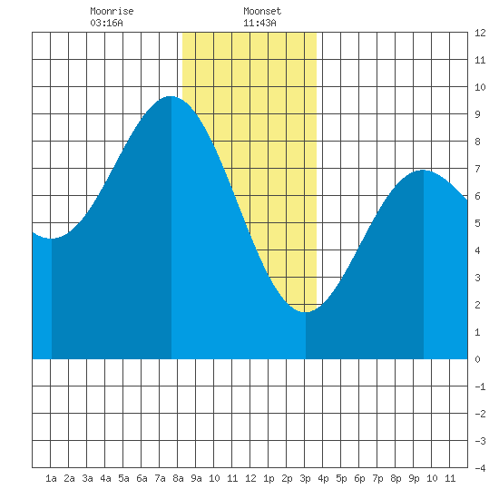 Craig tide chart for Saturday, January 6, 2024
