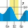 Craig tide chart for Sunday, January 7, 2024