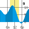 Craig tide chart for Tuesday, January 9, 2024