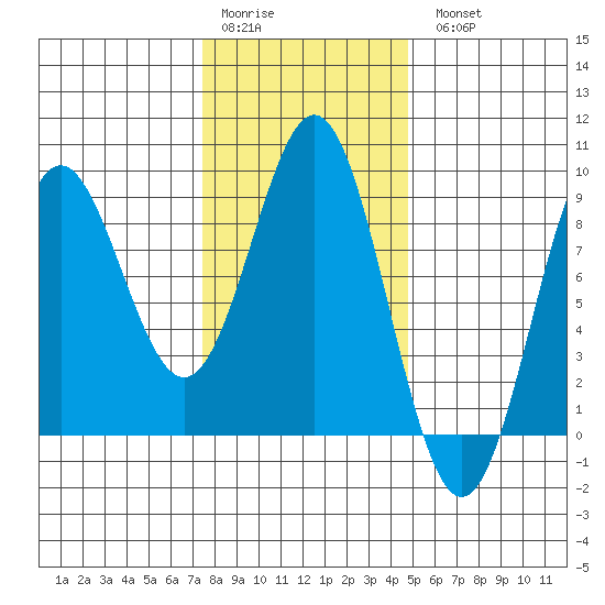 Craig tide chart for Saturday, February 10, 2024