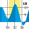 Craig tide chart for Saturday, February 10, 2024