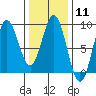 Craig tide chart for Sunday, February 11, 2024