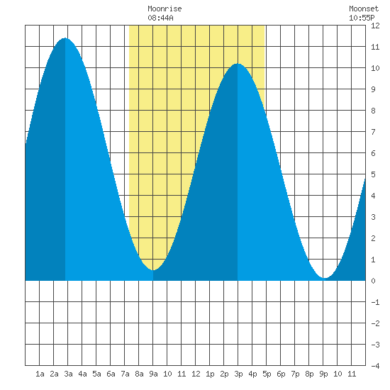 Craig tide chart for Tuesday, February 13, 2024
